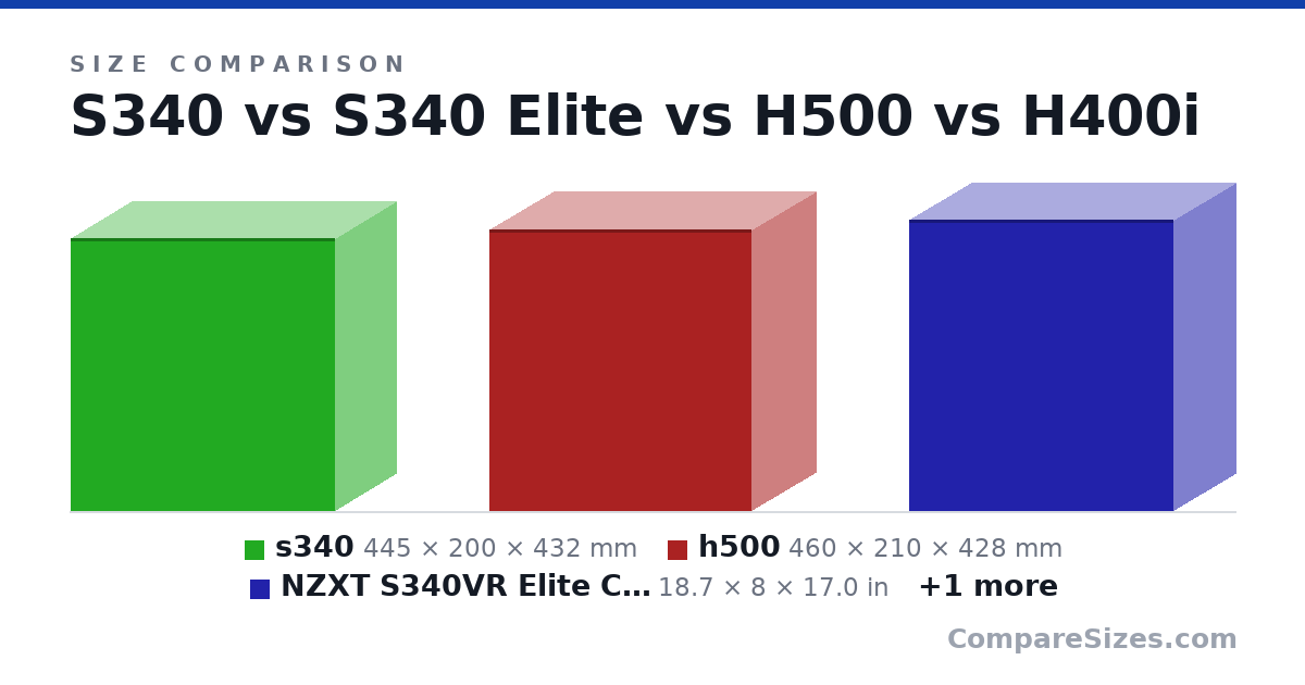 Size comparison of s340 (445 × 200 × 432 mm), h500 (460 × 210 × 428 mm), NZXT S340VR Elite Computer Case , Matte Black (CA-.. (18.7 × 8 × 17.0 in) and NZXT H400i Micro-ATX Computer Case, White/Black (C.. (16.6 × 8.26 × 16.4 in), drawn to scale