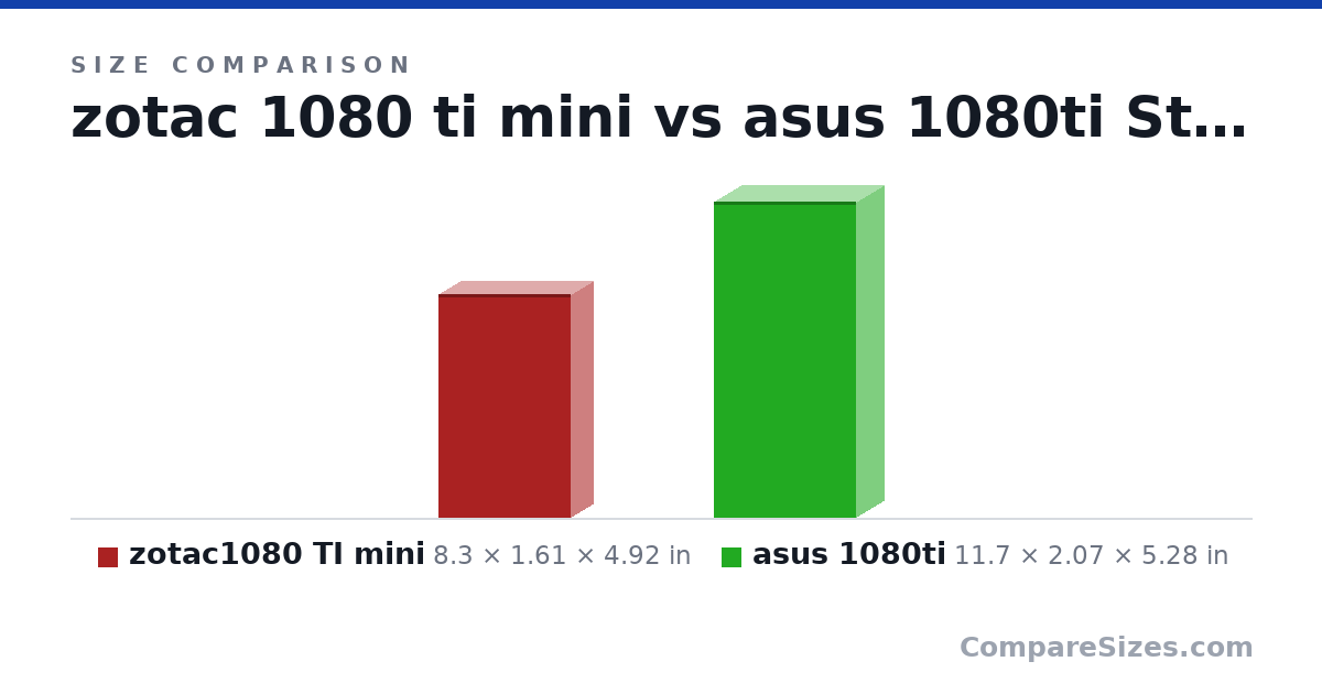 Size comparison of zotac1080 TI mini (8.3 × 1.61 × 4.92 in) and asus 1080ti (11.7 × 2.07 × 5.28 in), drawn to scale