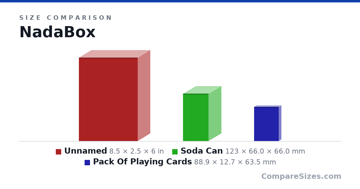 Size comparison of Item 1 (8.5 × 2.5 × 6 in), Soda Can (123 × 66.0 × 66.0 mm) and Pack Of Playing Cards (88.9 × 12.7 × 63.5 mm), drawn to scale