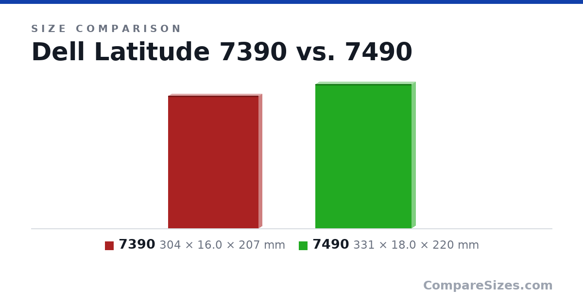 Size comparison of 7390 (304 × 16.0 × 207 mm) and 7490 (331 × 18.0 × 220 mm), drawn to scale