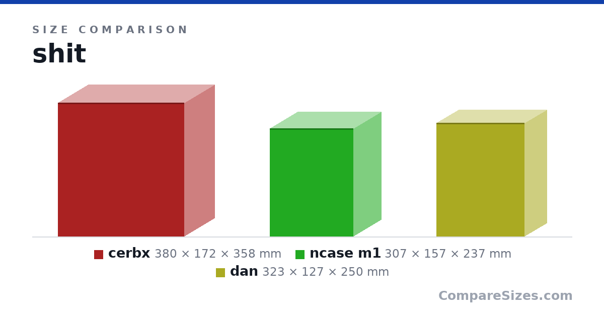 Size comparison of cerbx (380 × 172 × 358 mm), ncase m1 (307 × 157 × 237 mm) and dan (323 × 127 × 250 mm), drawn to scale