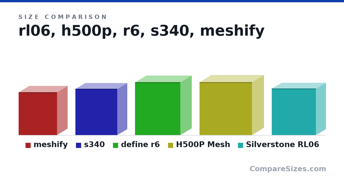 Size comparison of meshify (440 × 212 × 395 mm), s340 (474 × 203 × 432 mm), define r6 (543 × 233 × 465 mm), H500P Mesh (21.4 × 9.5 × 21.3 in) and Silverstone RL06 (18.8 × 7.87 × 17.9 in), drawn to scale