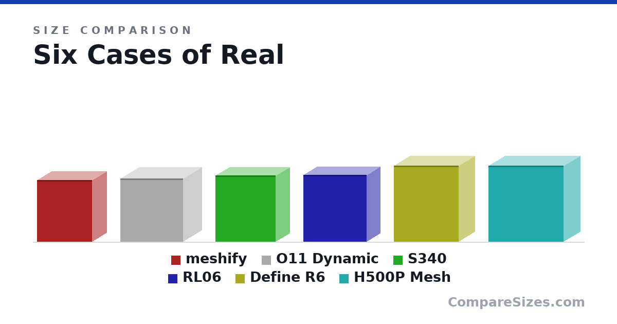Size comparison of meshify (440 × 212 × 395 mm), O11 Dynamic (17.7 × 10.8 × 17.7 in), S340 (18.7 × 7.99 × 17.0 in), RL06 (18.8 × 7.87 × 17.9 in), Define R6 (21.4 × 9.17 × 18.3 in) and H500P Mesh (21.4 × 9.5 × 21.3 in), drawn to scale
