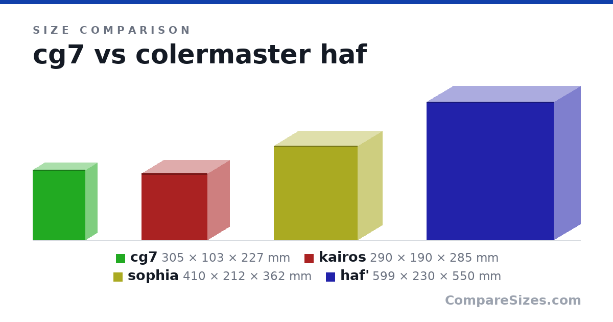 Size comparison of cg7 (305 × 103 × 227 mm), kairos (290 × 190 × 285 mm), sophia (410 × 212 × 362 mm) and haf' (599 × 230 × 550 mm), drawn to scale