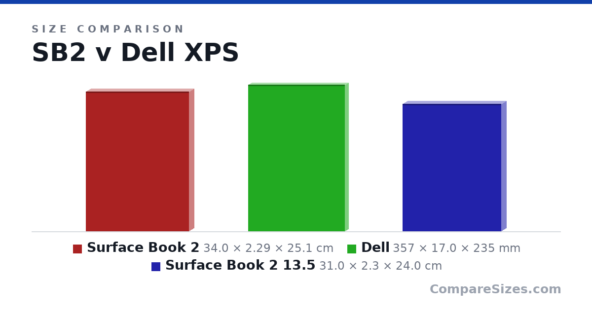 Size comparison of Surface Book 2 (34.0 × 2.29 × 25.1 cm), Dell (357 × 17.0 × 235 mm) and Surface Book 2 13.5 (31.0 × 2.3 × 24.0 cm), drawn to scale