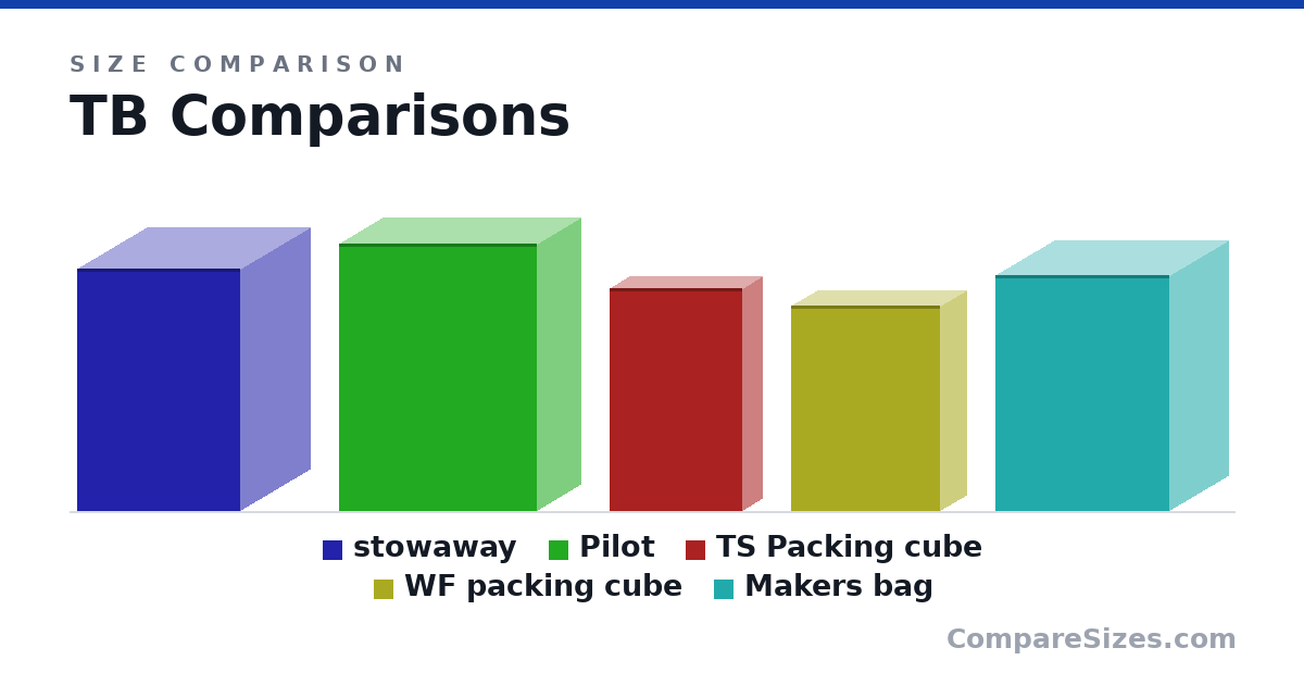Size comparison of stowaway (355 × 205 × 240 mm), Pilot (390 × 130 × 290 mm), TS Packing cube (325 × 60.0 × 195 mm), WF packing cube (300 × 80.0 × 220 mm) and Makers bag (345 × 175 × 255 mm), drawn to scale