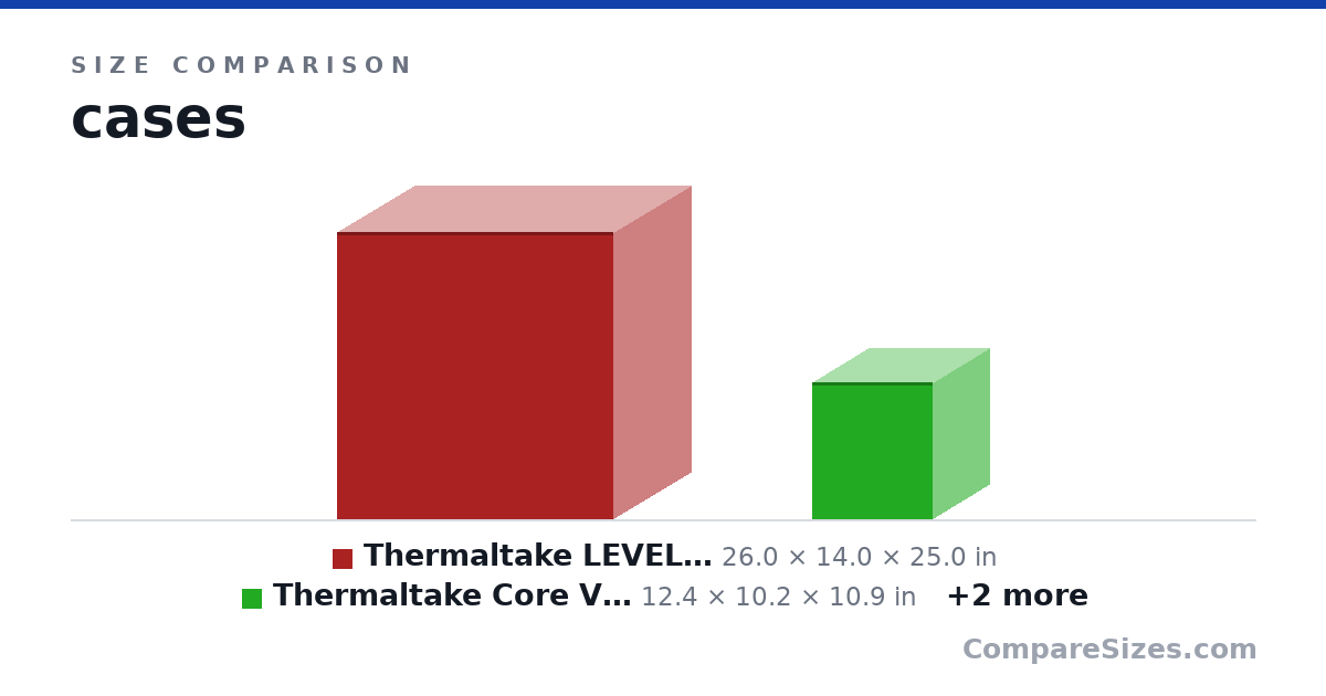 Size comparison of Thermaltake LEVEL 10 GT Super Gaming Modular Full .. (26.0 × 14.0 × 25.0 in), Thermaltake Core V1 SPCC Mini ITX Cube Gaming Comp.. (12.4 × 10.2 × 10.9 in), Thermaltake Core V21 SPCC Micro ATX, Mini ITX Cube.. (16.7 × 12.6 × 13.2 in) and SilverStone Technology Slim Computer Case for Mini.. (15.0 × 4.13 × 13.8 in), drawn to scale