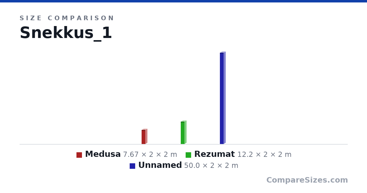 Size comparison of Medusa (7.67 × 2 × 2 m), Rezumat (12.2 × 2 × 2 m) and Item 3 (50.0 × 2 × 2 m), drawn to scale