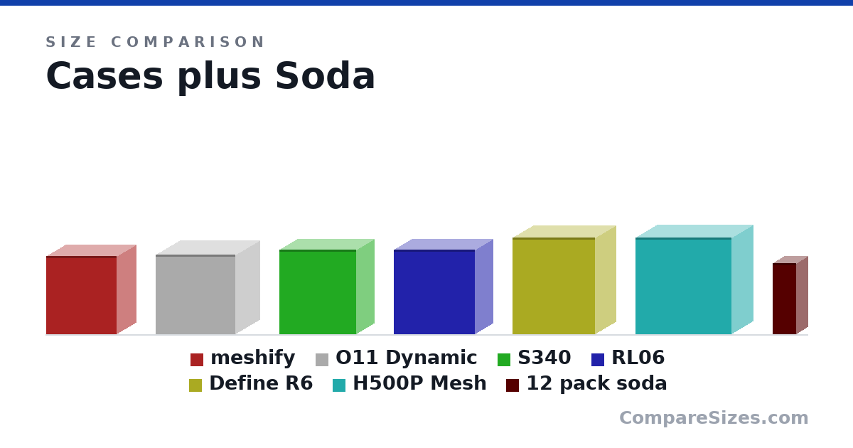 Size comparison of meshify (440 × 212 × 395 mm), O11 Dynamic (17.7 × 10.8 × 17.7 in), S340 (18.7 × 7.99 × 17.0 in), RL06 (18.8 × 7.87 × 17.9 in), Define R6 (21.4 × 9.17 × 18.3 in), H500P Mesh (21.4 × 9.5 × 21.3 in), and 1 more, drawn to scale