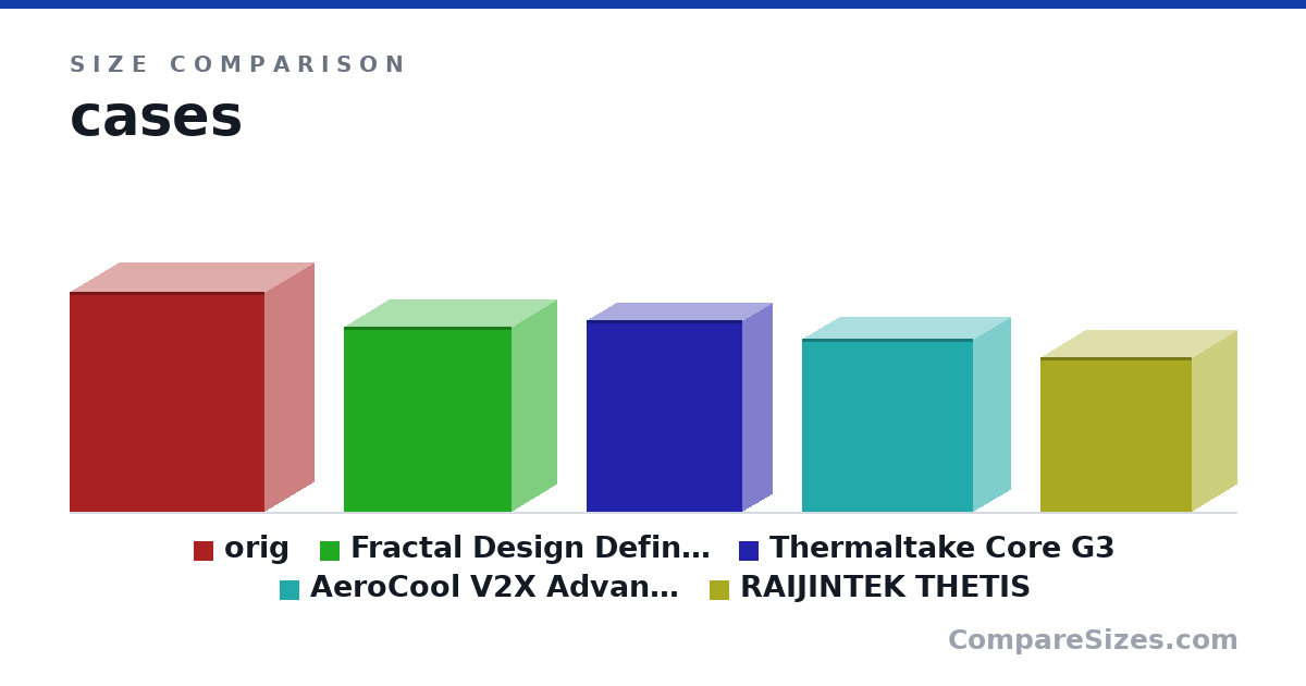 Size comparison of orig (523 × 232 × 464 mm), Fractal Design Define C (440 × 210 × 399 mm), Thermaltake Core G3 (454 × 140 × 371 mm), AeroCool V2X Advance (410 × 175 × 405 mm) and RAIJINTEK THETIS (366 × 210 × 360 mm), drawn to scale