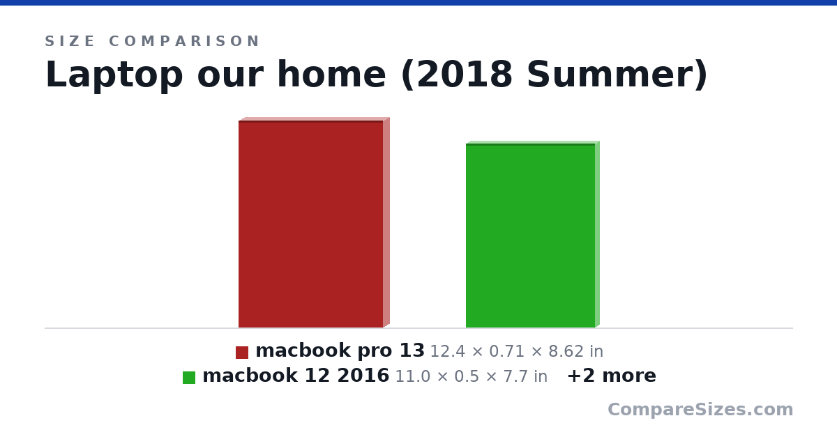 Size comparison of macbook pro 13 (12.4 × 0.71 × 8.62 in), macbook 12 2016 (11.0 × 0.5 × 7.7 in), Lenovo 500e (11.4 × 0.8 × 8 in) and Lenovo x201 (11.6 × 1.4 × 8.3 in), drawn to scale