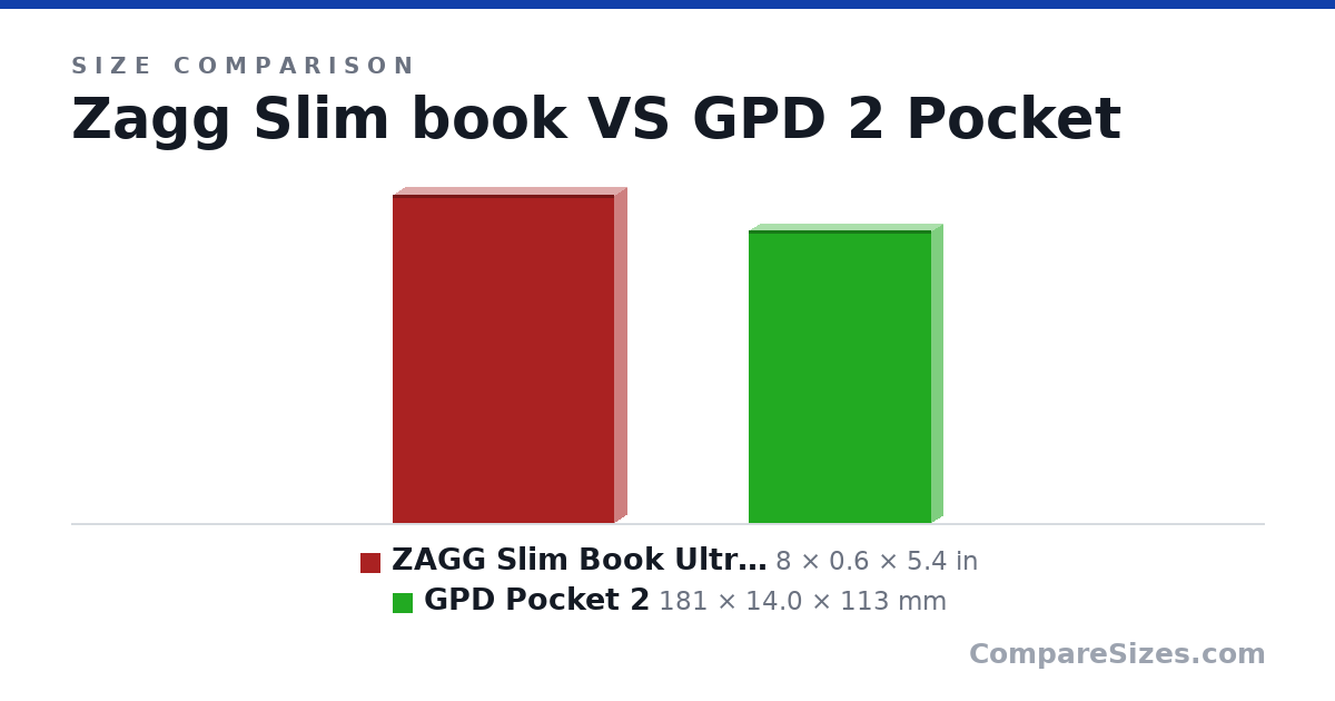 Size comparison of ZAGG Slim Book Ultrathin Case, Hinged with Detacha.. (8 × 0.6 × 5.4 in) and GPD Pocket 2 (181 × 14.0 × 113 mm), drawn to scale