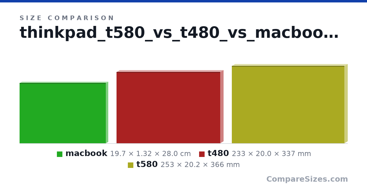 Size comparison of macbook (19.7 × 1.32 × 28.0 cm), t480 (233 × 20.0 × 337 mm) and t580 (253 × 20.2 × 366 mm), drawn to scale