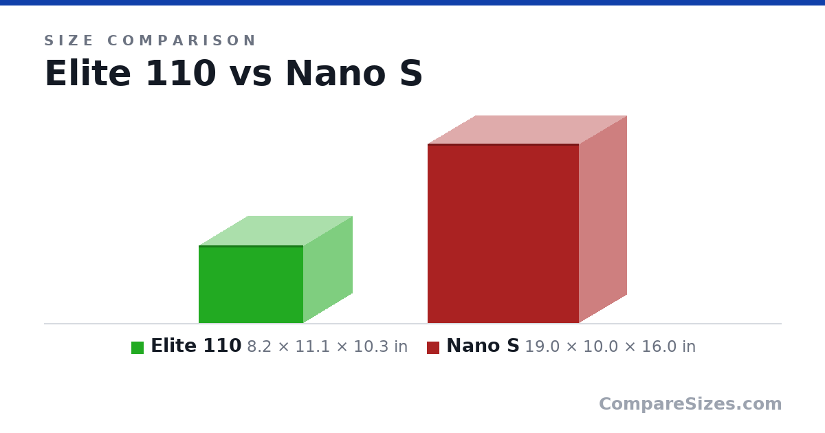 Size comparison of Elite 110 (8.2 × 11.1 × 10.3 in) and Nano S (19.0 × 10.0 × 16.0 in), drawn to scale