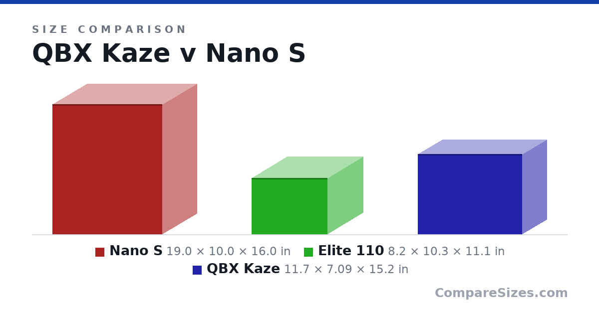Size comparison of Nano S (19.0 × 10.0 × 16.0 in), Elite 110 (8.2 × 10.3 × 11.1 in) and QBX Kaze (11.7 × 7.09 × 15.2 in), drawn to scale