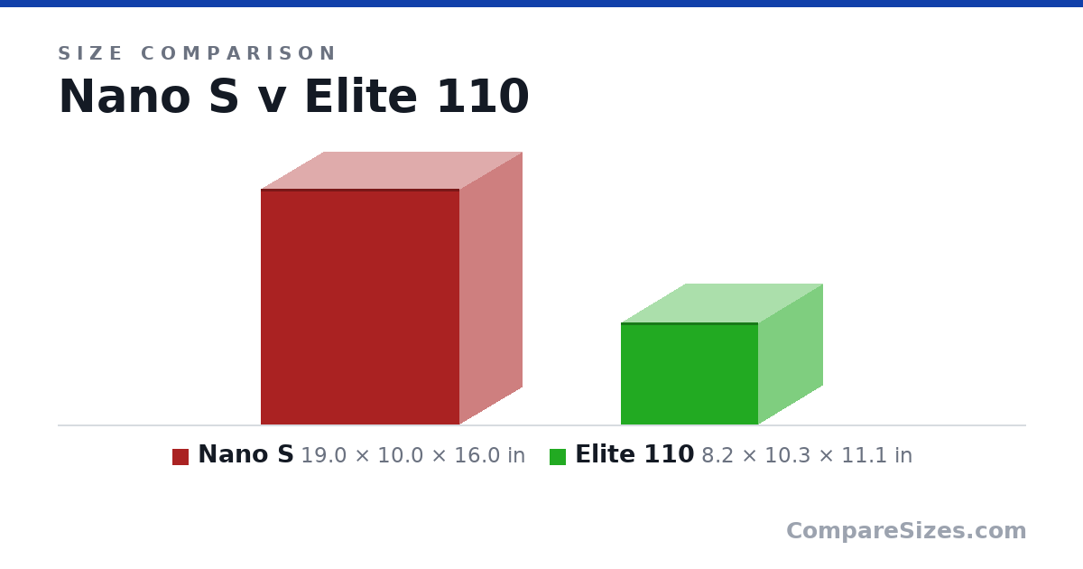 Size comparison of Nano S (19.0 × 10.0 × 16.0 in) and Elite 110 (8.2 × 10.3 × 11.1 in), drawn to scale