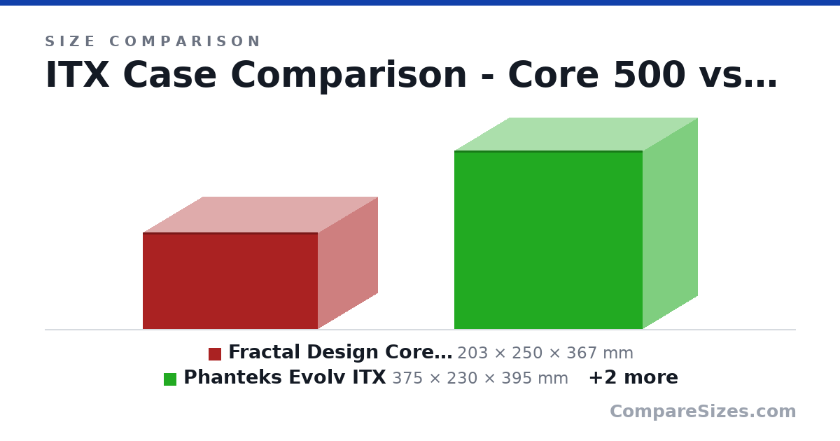 Size comparison of Fractal Design Core 500 (203 × 250 × 367 mm), Phanteks Evolv ITX (375 × 230 × 395 mm), NZXT H200i (334 × 210 × 372 mm) and Lian Li PC-Q33 (328 × 229 × 240 mm), drawn to scale