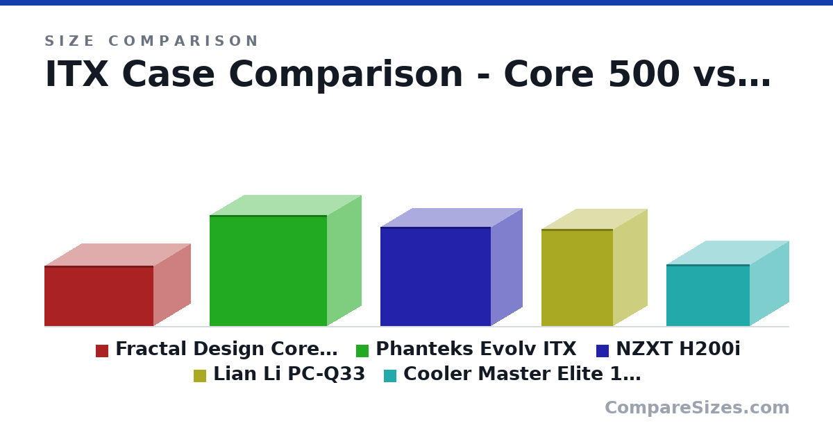Size comparison of Fractal Design Core 500 (203 × 250 × 367 mm), Phanteks Evolv ITX (375 × 230 × 395 mm), NZXT H200i (334 × 210 × 372 mm), Lian Li PC-Q33 (328 × 229 × 240 mm) and Cooler Master Elite 110 (208 × 260 × 280 mm), drawn to scale
