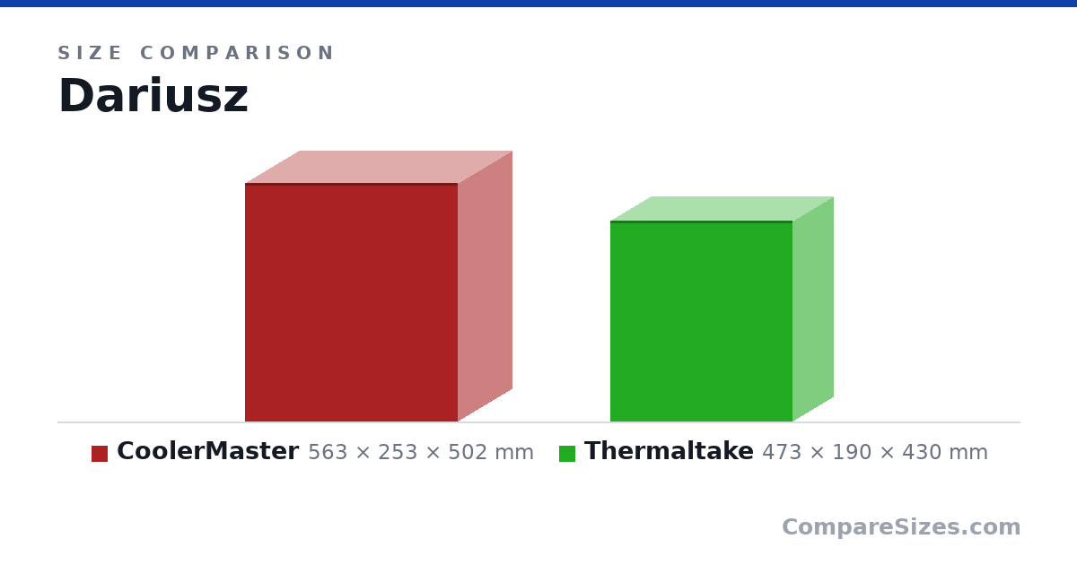 Size comparison of CoolerMaster (563 × 253 × 502 mm) and Thermaltake (473 × 190 × 430 mm), drawn to scale