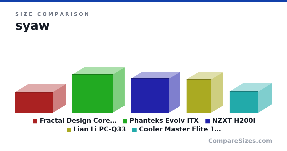 Size comparison of Fractal Design Core 500 (203 × 250 × 367 mm), Phanteks Evolv ITX (375 × 230 × 395 mm), NZXT H200i (334 × 210 × 372 mm), Lian Li PC-Q33 (328 × 229 × 240 mm) and Cooler Master Elite 110 (208 × 260 × 280 mm), drawn to scale