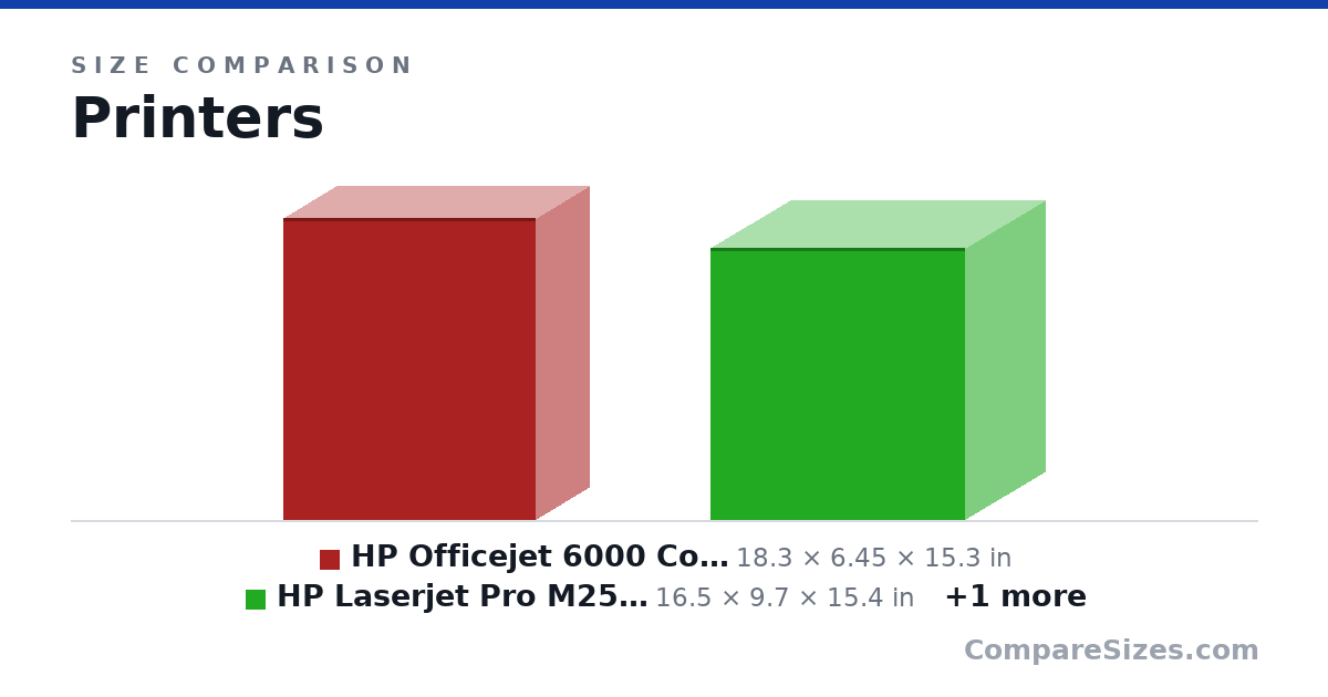 Size comparison of HP Officejet 6000 Color Inkjet Printer (CB051A#B1H) (18.3 × 6.45 × 15.3 in), HP Laserjet Pro M254dw Wireless Color Laser Printe.. (16.5 × 9.7 × 15.4 in) and HP OfficeJet Pro 8210 Wireless Printer with Mobile.. (19.5 × 7.99 × 16.5 in), drawn to scale