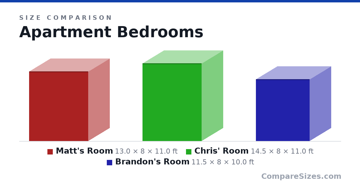 Size comparison of Matt's Room (13.0 × 8 × 11.0 ft), Chris' Room (14.5 × 8 × 11.0 ft) and Brandon's Room (11.5 × 8 × 10.0 ft), drawn to scale