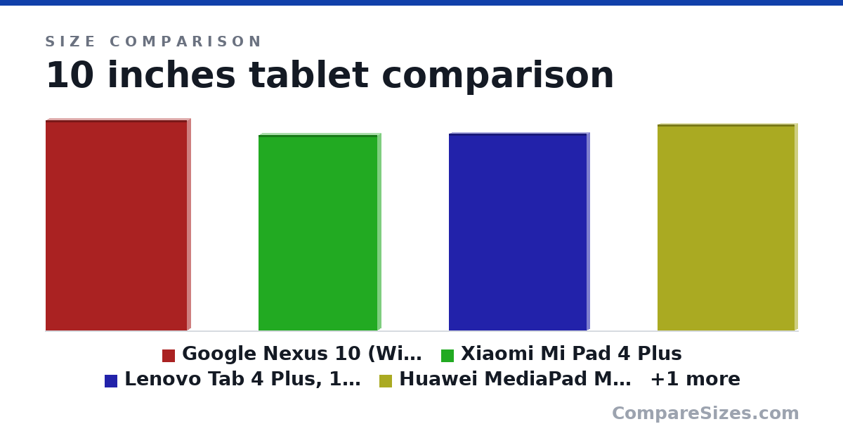 Size comparison of Google Nexus 10 (Wi-Fi only, 16 GB) (10.4 × 0.35 × 7 in), Xiaomi Mi Pad 4 Plus (246 × 8 × 149 mm), Lenovo Tab 4 Plus, 10" Android Tablet, 64-bit.. (9.72 × 0.28 × 6.8 in), Huawei MediaPad M5 Android Tablet with 10.8" .. (10.2 × 0.29 × 6.76 in) and Fire HD 10 Tablet with Alexa Hands-Free, 10.1".. (10.3 × 0.37 × 6.27 in), drawn to scale
