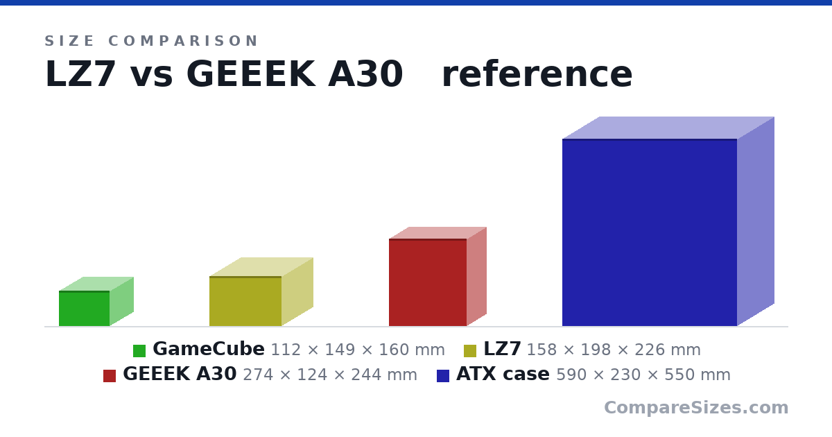 Size comparison of GameCube (112 × 149 × 160 mm), LZ7 (158 × 198 × 226 mm), GEEEK A30 (274 × 124 × 244 mm) and ATX case (590 × 230 × 550 mm), drawn to scale