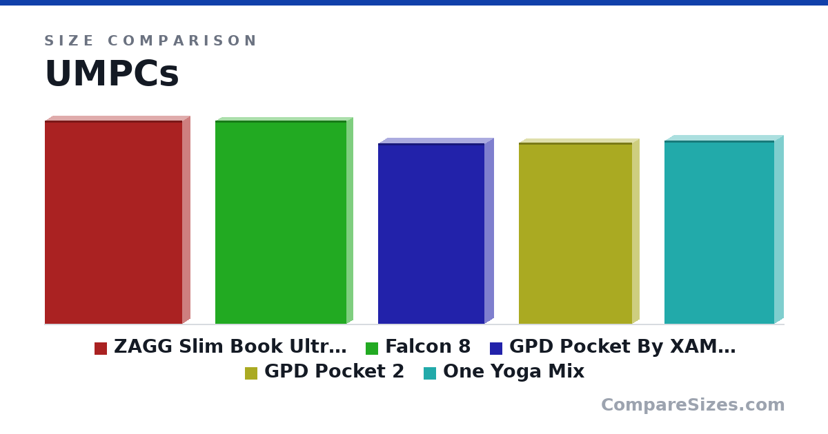 Size comparison of ZAGG Slim Book Ultrathin Case, Hinged with Detacha.. (8 × 0.6 × 5.4 in), Falcon 8 (203 × 13.0 × 131 mm), GPD Pocket By XAMMBOX 7" Touch Screen Mini La.. (7.09 × 0.73 × 4.17 in), GPD Pocket 2 (181 × 14.0 × 113 mm) and One Yoga Mix (7.2 × 0.7 × 4.3 in), drawn to scale