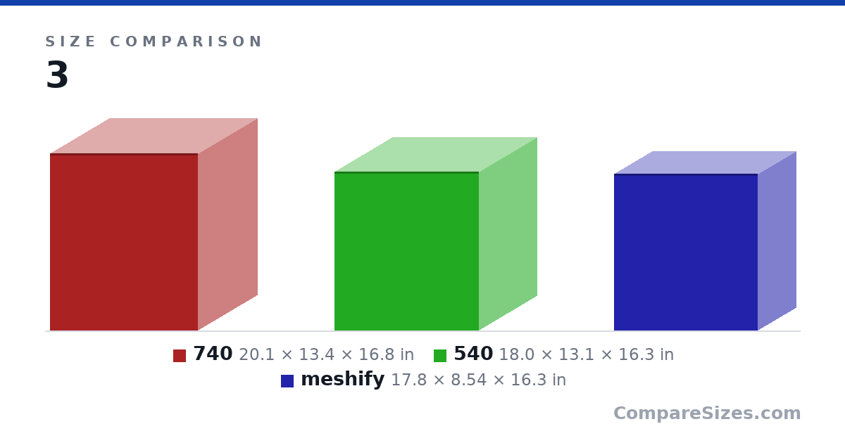 Size comparison of 740 (20.1 × 13.4 × 16.8 in), 540 (18.0 × 13.1 × 16.3 in) and meshify (17.8 × 8.54 × 16.3 in), drawn to scale