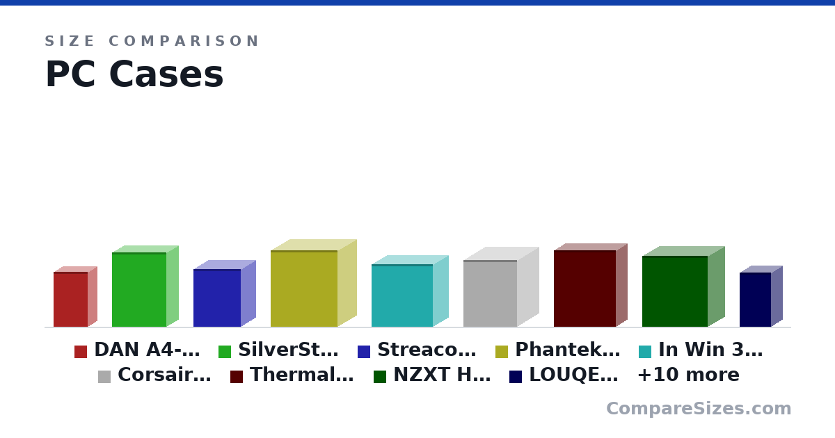 Size comparison of DAN A4-SFX (327 × 112 × 205 mm), SilverStone GD05B (440 × 151 × 325 mm), Streacom DA2 (340 × 180 × 286 mm), Phanteks Enthoo Evovlv  mATX (453 × 230 × 400 mm), In Win 301 (370 × 188 × 365 mm), Corsair Carbide Series Air 240 (397 × 260 × 320 mm), and 13 more, drawn to scale