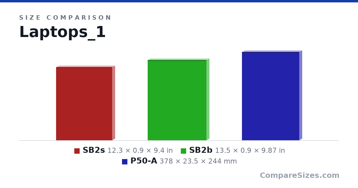 Size comparison of SB2s (12.3 × 0.9 × 9.4 in), SB2b (13.5 × 0.9 × 9.87 in) and P50-A (378 × 23.5 × 244 mm), drawn to scale