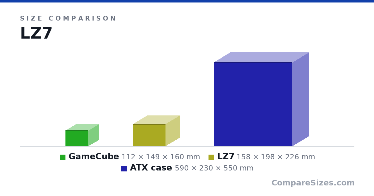 Size comparison of GameCube (112 × 149 × 160 mm), LZ7 (158 × 198 × 226 mm) and ATX case (590 × 230 × 550 mm), drawn to scale