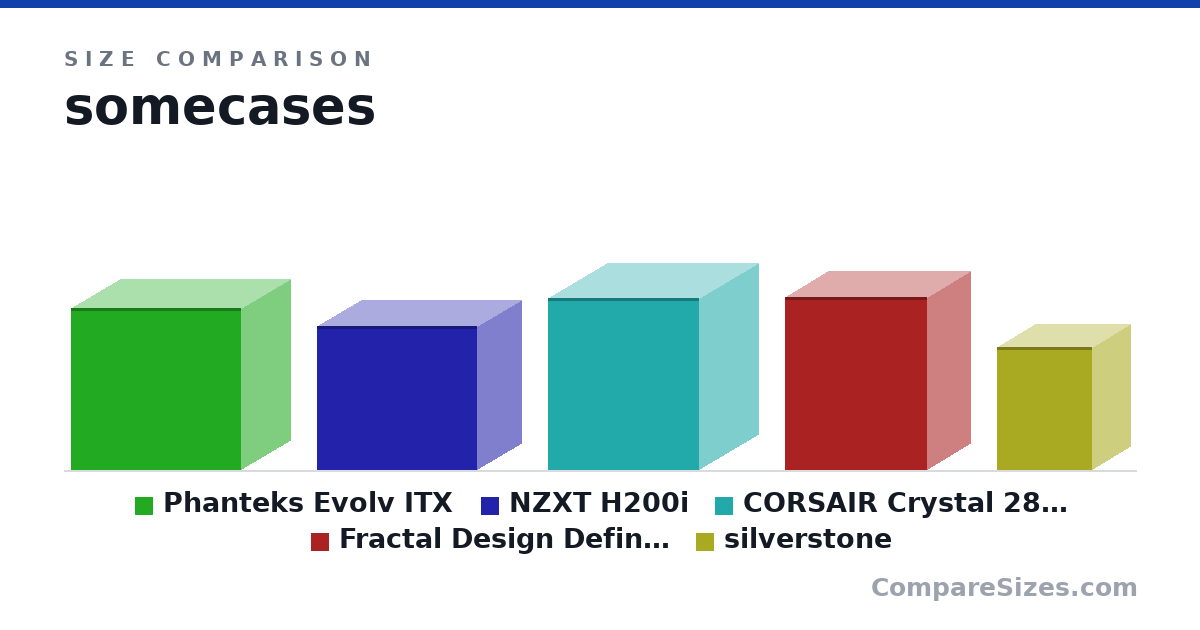 Size comparison of Phanteks Evolv ITX (375 × 230 × 395 mm), NZXT H200i (334 × 210 × 372 mm), CORSAIR Crystal 280X Micro-ATX Case, Tempered Glas.. (15.7 × 10.9 × 13.8 in), Fractal Design Define Nano S ITX Case - Black (15.8 × 7.99 × 13.0 in) and silverstone (285 × 181 × 222 mm), drawn to scale