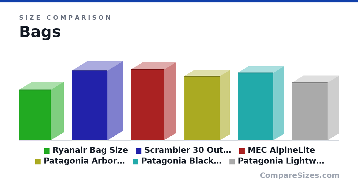 Size comparison of Ryanair Bag Size (40.0 × 20.0 × 25.0 cm), Scrambler 30 OutDry Backpack (55.0 × 24.0 × 28.0 cm), MEC AlpineLite (56.0 × 19.0 × 26.0 cm), Patagonia Arbor Classic Pack 25L (20.0 × 6 × 11.0 in), Patagonia Black Hole Backpack 25L (21.0 × 6.5 × 11.0 in) and Patagonia Lightweight Black Hole® Backpack 26L (18.0 × 7 × 11.0 in), drawn to scale