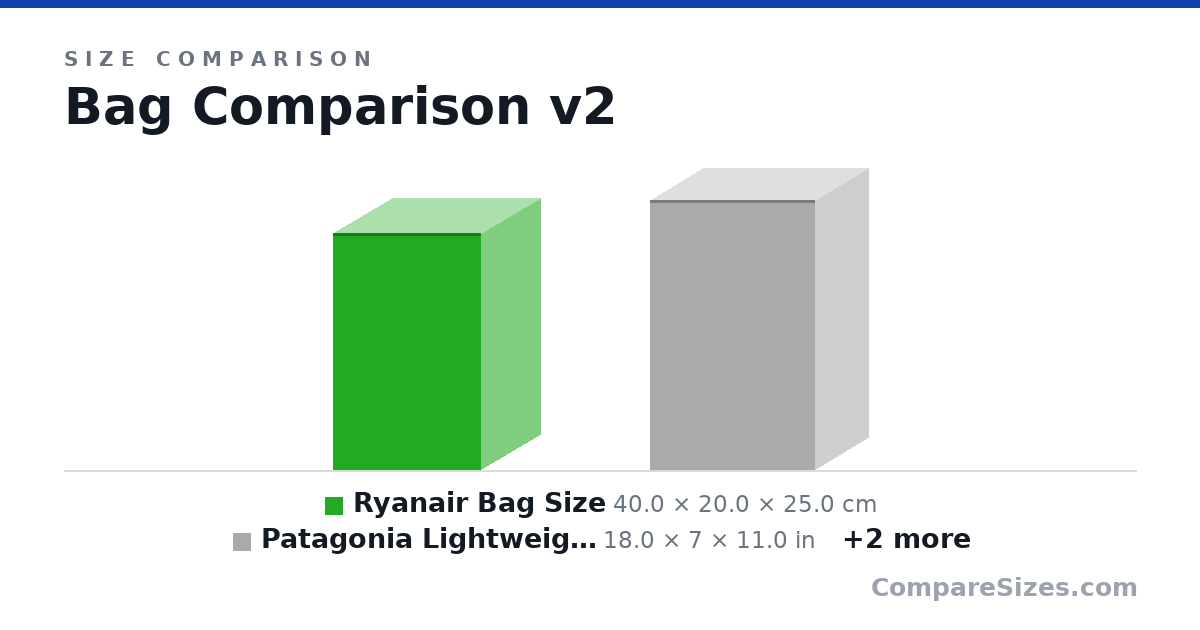 Size comparison of Ryanair Bag Size (40.0 × 20.0 × 25.0 cm), Patagonia Lightweight Black Hole® Backpack 26L (18.0 × 7 × 11.0 in), Jansport Watchtower 30L (50.0 × 17.0 × 31.0 cm) and MEC AlpineLite 32L (56.0 × 19.0 × 26.0 cm), drawn to scale