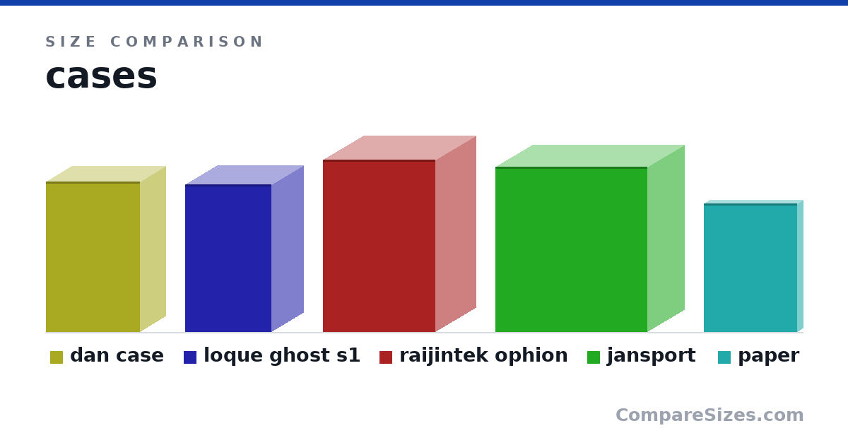 Size comparison of dan case (327 × 112 × 205 mm), loque ghost s1 (322 × 140 × 188 mm), raijintek ophion (375 × 174 × 245 mm), jansport (14.2 × 6.3 × 13.0 in) and paper (11.0 × 1 × 8 in), drawn to scale