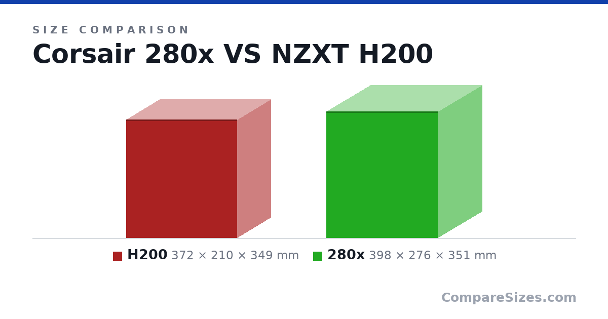 Size comparison of H200 (372 × 210 × 349 mm) and 280x (398 × 276 × 351 mm), drawn to scale