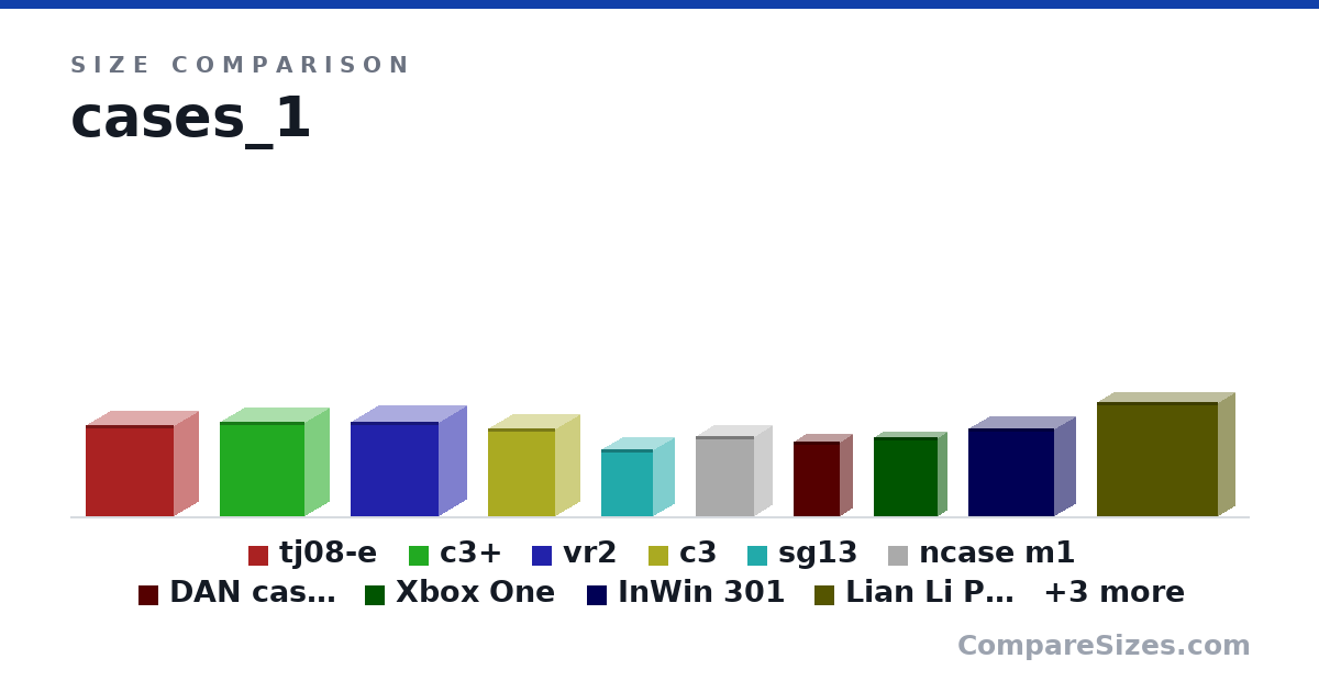 Size comparison of tj08-e (385 × 210 × 374 mm), c3+ (398 × 218 × 360 mm), vr2 (400 × 238 × 378 mm), c3 (369 × 211 × 287 mm), sg13 (285 × 181 × 222 mm), ncase m1 (338 × 160 × 250 mm), and 7 more, drawn to scale