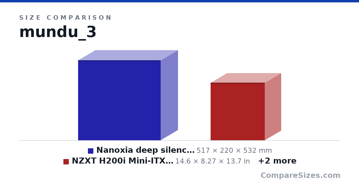 Size comparison of Nanoxia deep silence 1 (517 × 220 × 532 mm), NZXT H200i Mini-ITX Computer Case with Digital Fan.. (14.6 × 8.27 × 13.7 in), ncase m1 (328 × 160 × 240 mm) and Cooler master elite 110 (280 × 208 × 260 mm), drawn to scale