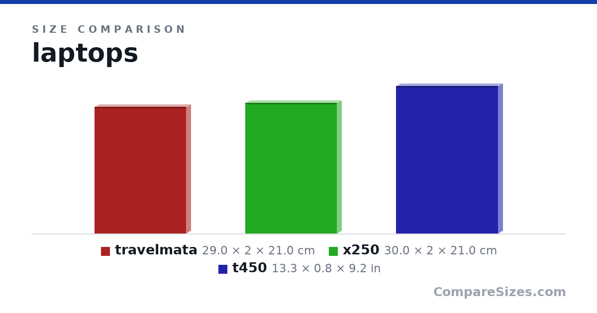 Size comparison of travelmata (29.0 × 2 × 21.0 cm), x250 (30.0 × 2 × 21.0 cm) and t450 (13.3 × 0.8 × 9.2 in), drawn to scale