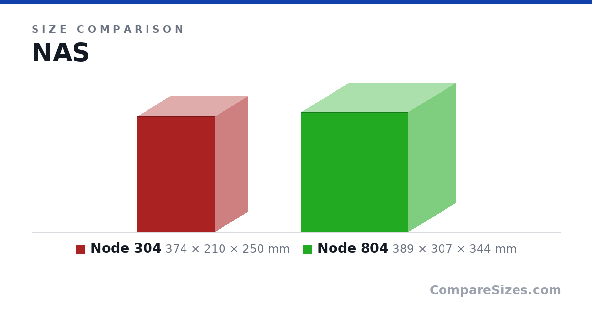 Size comparison of Node 304 (374 × 210 × 250 mm) and Node 804 (389 × 307 × 344 mm), drawn to scale