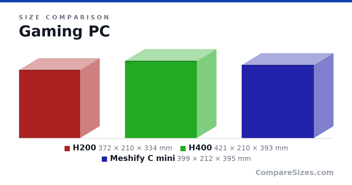 Size comparison of H200 (372 × 210 × 334 mm), H400 (421 × 210 × 393 mm) and Meshify C mini (399 × 212 × 395 mm), drawn to scale