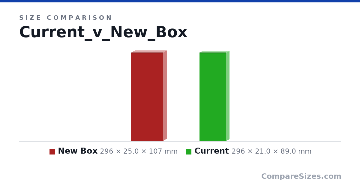 Size comparison of New Box (296 × 25.0 × 107 mm) and Current (296 × 21.0 × 89.0 mm), drawn to scale