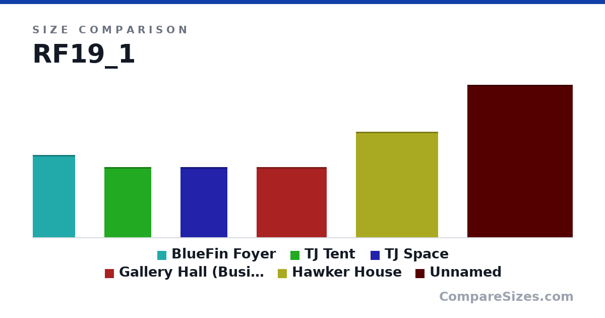 Size comparison of BlueFin Foyer (35.0 × 0 × 18.0 m), TJ Tent (30.0 × 0 × 20.0 m), TJ Space (30.0 × 0 × 20.0 m), Gallery Hall (Business Design Centre) (30.0 × 0 × 30.0 m), Hawker House (45.0 × 0 × 35.0 m) and Item 6 (65.0 × 0 × 45.0 m), drawn to scale