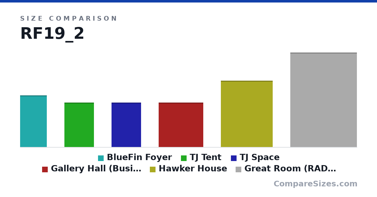 Size comparison of BlueFin Foyer (35.0 × 0 × 18.0 m), TJ Tent (30.0 × 0 × 20.0 m), TJ Space (30.0 × 0 × 20.0 m), Gallery Hall (Business Design Centre) (30.0 × 0 × 30.0 m), Hawker House (45.0 × 0 × 35.0 m) and Great Room (RAD Awards) (64.0 × 0 × 45.0 m), drawn to scale
