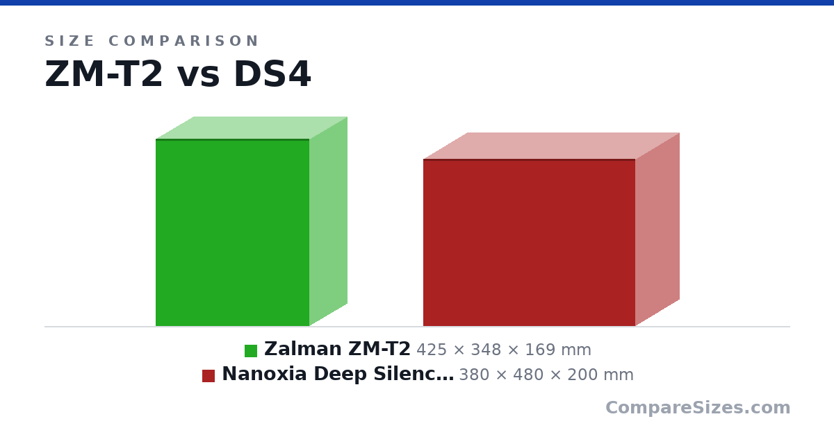Size comparison of Zalman ZM-T2 (425 × 348 × 169 mm) and Nanoxia Deep Silence 4 (380 × 480 × 200 mm), drawn to scale
