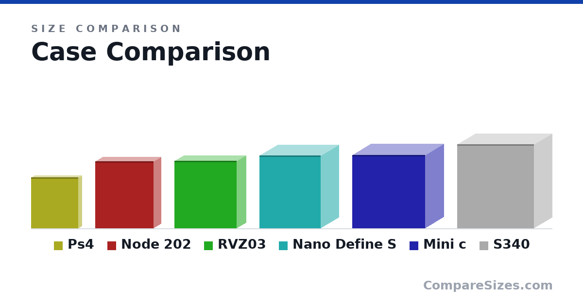 Size comparison of Ps4 (288 × 39.0 × 265 mm), Node 202 (377 × 82.0 × 330 mm), RVZ03 (382 × 105 × 350 mm), Nano Define S (16.2 × 7.99 × 13.5 in), Mini c (16.3 × 8.27 × 16.2 in) and S340 (474 × 203 × 432 mm), drawn to scale