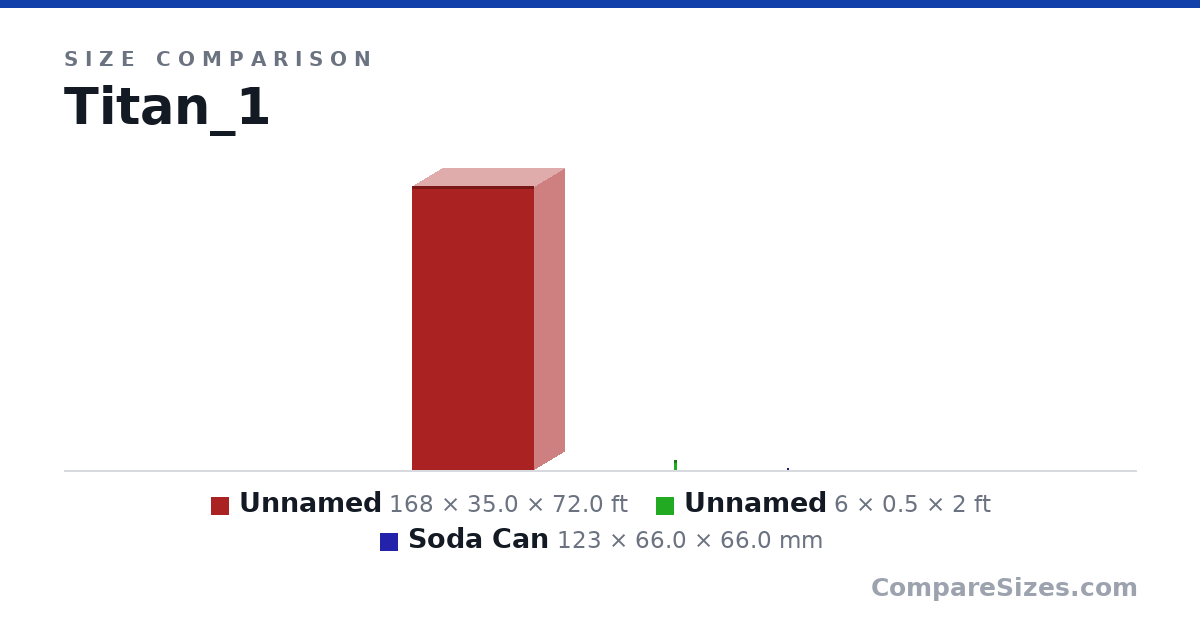 Size comparison of Item 1 (168 × 35.0 × 72.0 ft), Item 2 (6 × 0.5 × 2 ft) and Soda Can (123 × 66.0 × 66.0 mm), drawn to scale