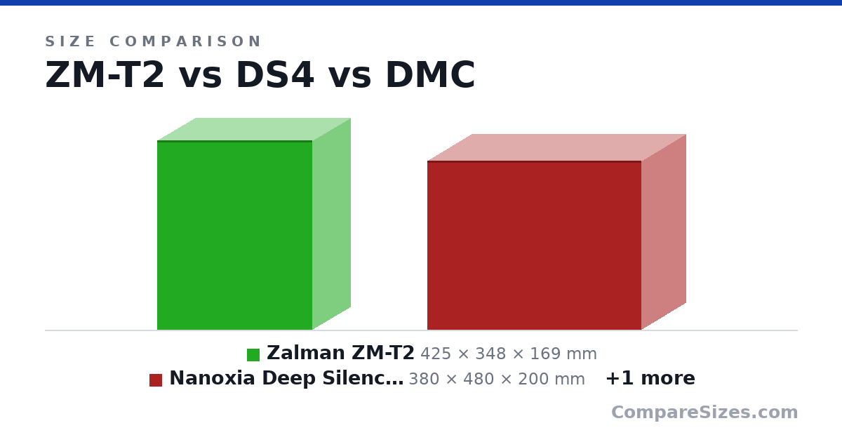 Size comparison of Zalman ZM-T2 (425 × 348 × 169 mm), Nanoxia Deep Silence 4 (380 × 480 × 200 mm) and Define Mini C (412 × 413 × 217 mm), drawn to scale